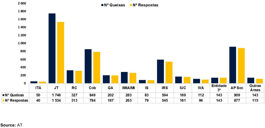 Bar chart showing complaints and responses by area for 2022. JT has the most complaints and responses.