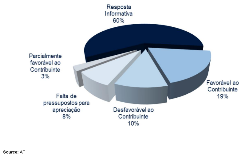 Pie chart showing complaint assessment results: 60% informative response, 19% favorable to taxpayer, 10% unfavorable, 8% lack