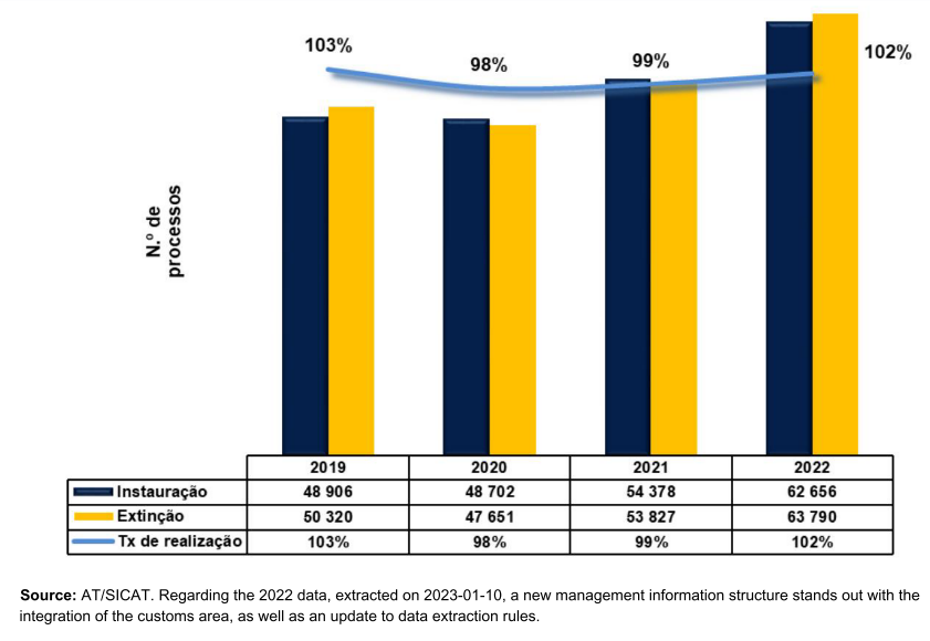 Bar chart showing number of processes and completion rate from 2019 to 2022.