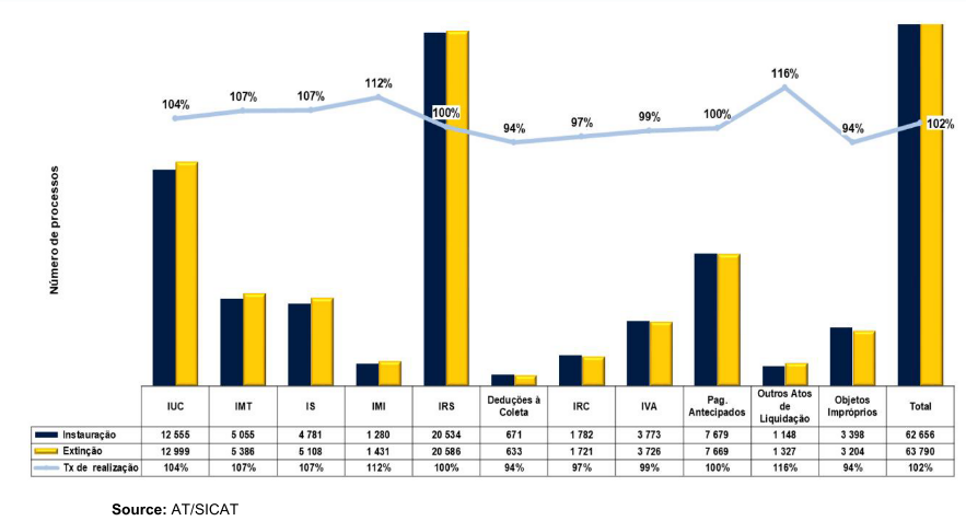 Bar chart showing tax litigation by origin, with a line graph indicating realization rates.
