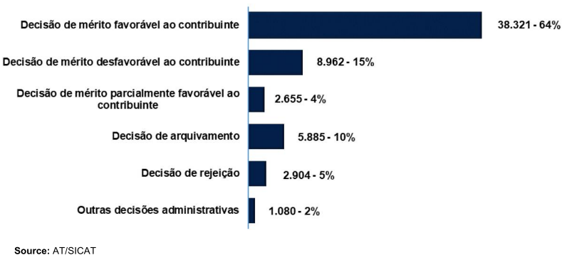 Bar chart showing administrative litigation decisions, with most favoring the taxpayer.