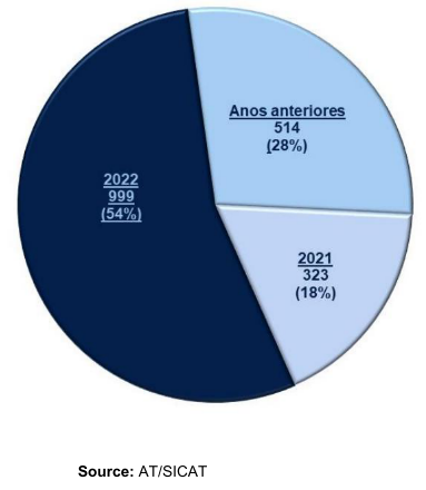 Pie chart showing pending tax cases by year: 2022 (54%), previous years (28%), and 2021 (18%).