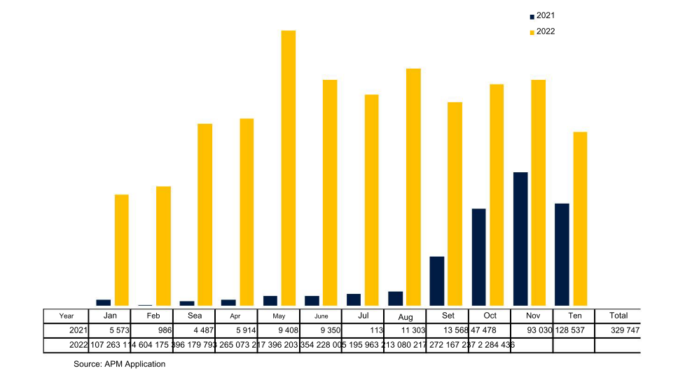 Bar chart showing spontaneous services for 2021 and 2022 by month.