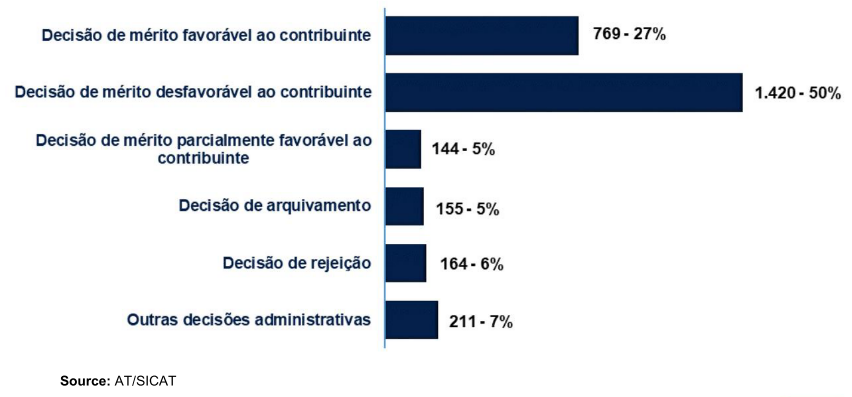 Bar chart showing tax decision outcomes: favorable, unfavorable, partially favorable, archived, rejected, and other