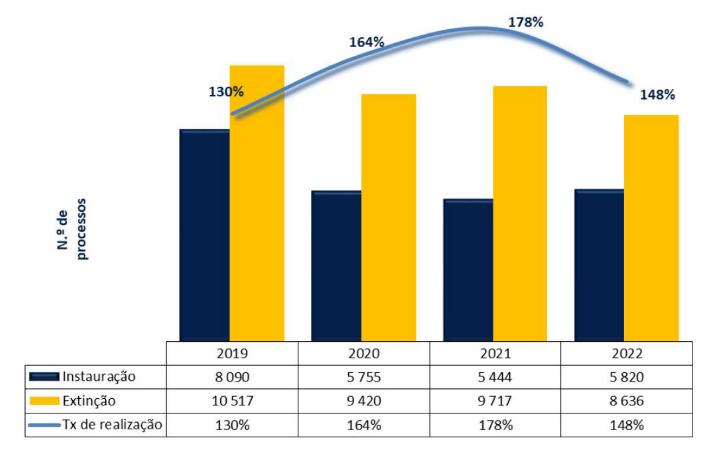 Bar chart showing judicial litigation from 2019 to 2022 with realization rates.