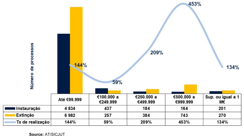 Bar chart showing processes initiated and terminated by value bracket, with a line graph for realization rate.