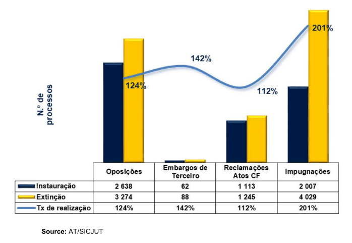 Bar chart showing tax processes initiated and terminated by type, with a line graph indicating realization rates.