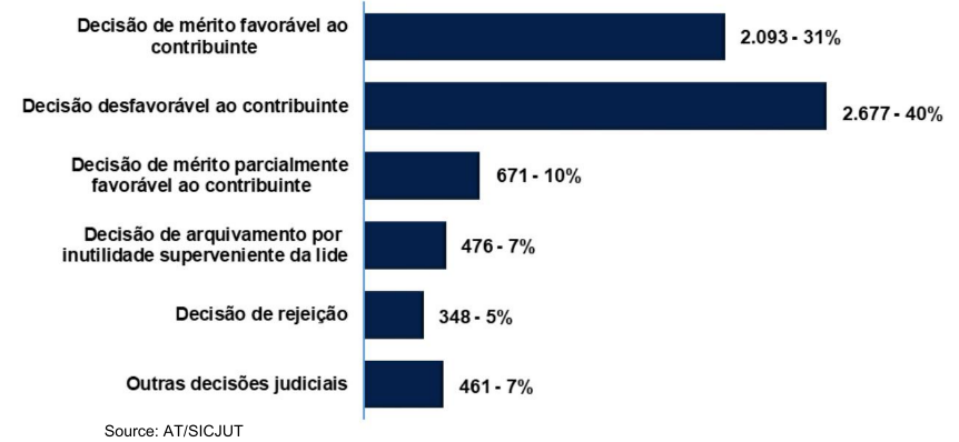 Bar chart showing judicial decisions: favorable, unfavorable, partially favorable, archived, rejected, and other.
