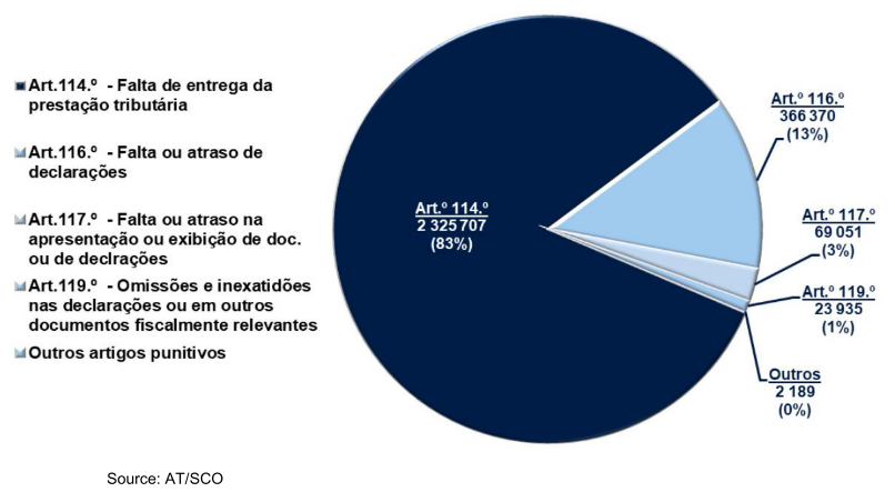 Pie chart showing tax infractions by article number and percentage. Article 114 is 83%.