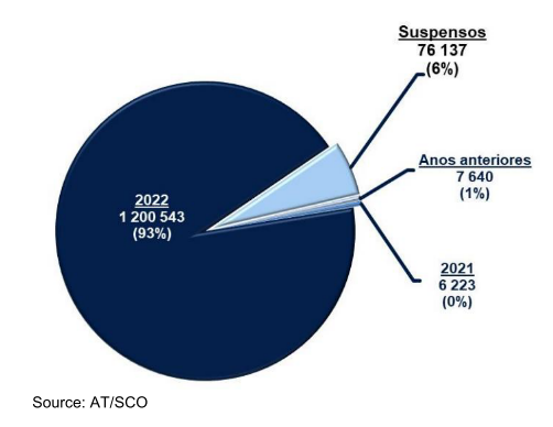Pie chart showing pending tax processes in 2022: 93% from 2022, 6% suspended, 1% from previous years, 0% from 2021.