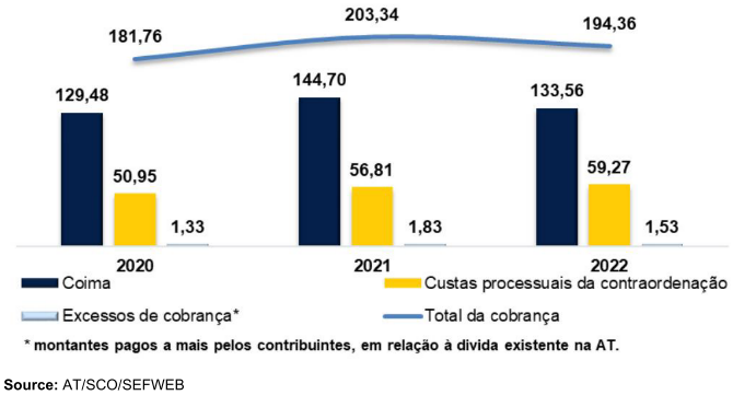 Bar chart showing collection of fines and procedural costs in millions of EUR for 2020, 2021, and 2022.