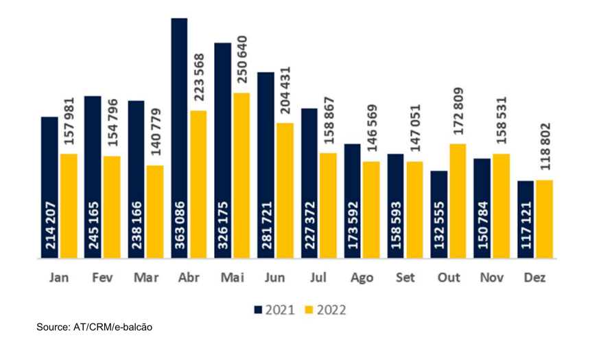 Bar chart showing telephone calls for 2021 and 2022 by month.