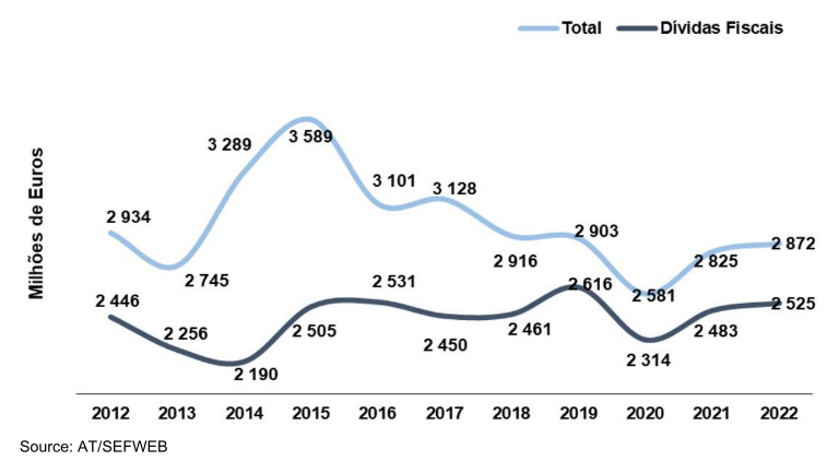 Line graph showing total debt and fiscal debt in millions of Euros from 2012 to 2022.