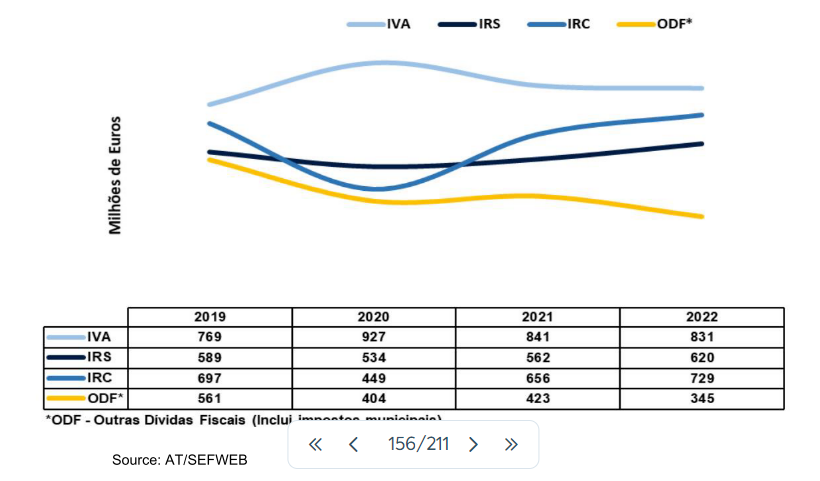 Graph showing tax debt in millions of Euros from 2019 to 2022 for IVA, IRS, IRC, and ODF.