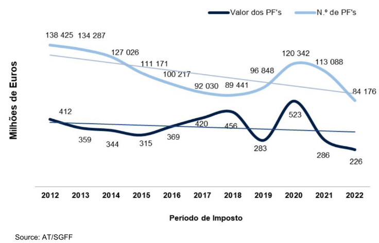 Graph showing VAT debt value and number of non-payments from 2012 to 2022.