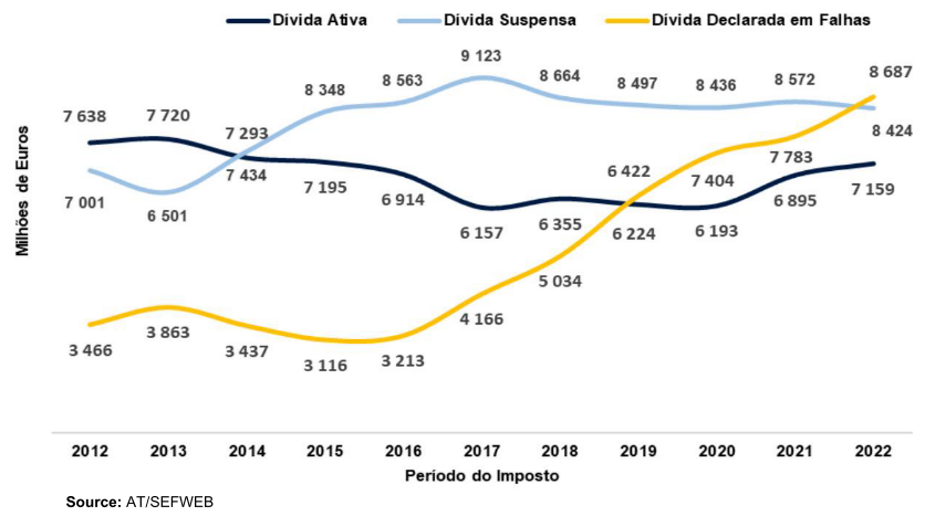 Line graph showing "Dívida Ativa", "Dívida Suspensa", and "Dívida Declarada em Falhas" in millions of Euros from 2012 to