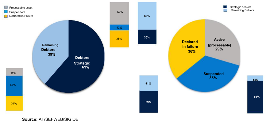 Pie charts and bar charts showing debt portfolio breakdown by strategic and remaining debtors in December 2022.