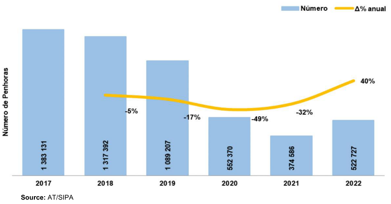 Bar chart showing number of seizures from 2017 to 2022, with a line graph showing annual percentage change.