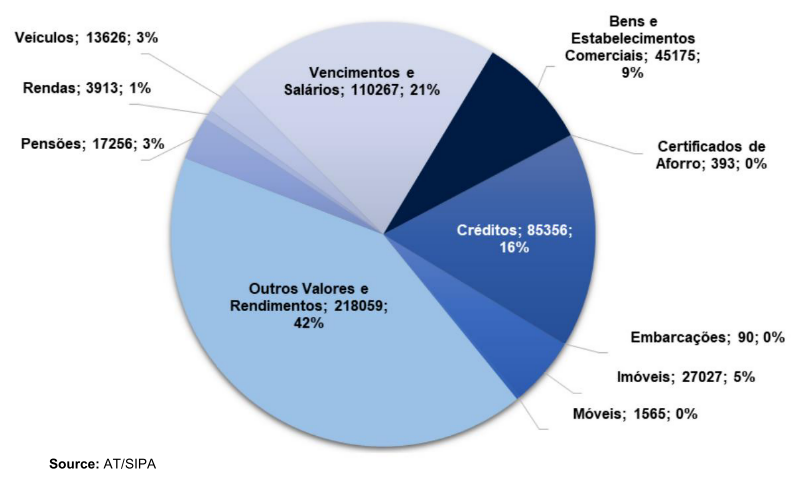 Pie chart showing seizure data by asset type, with "Outros Valores e Rendimentos" at 42%.