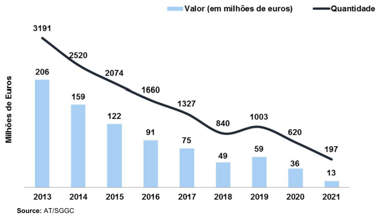 Bar chart showing value in millions of euros and line graph showing quantity from 2013 to 2021.