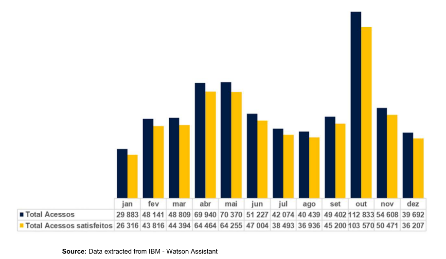 Bar chart showing monthly total accesses and satisfied accesses in 2022.