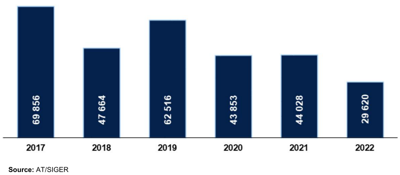 Bar chart showing number of reversals from 2017 to 2022. Source: AT/SIGER.