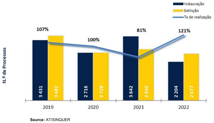 Bar chart showing criminal investigations from 2019 to 2022, with annual evolution percentages.