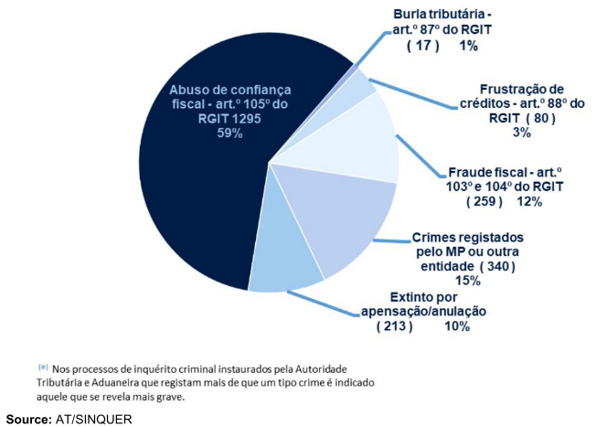 Pie chart showing criminal investigation processes by type of crime in 2022.