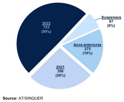 Pie chart showing criminal investigation processes pending in 2022 by year. 2022 cases are 50%.