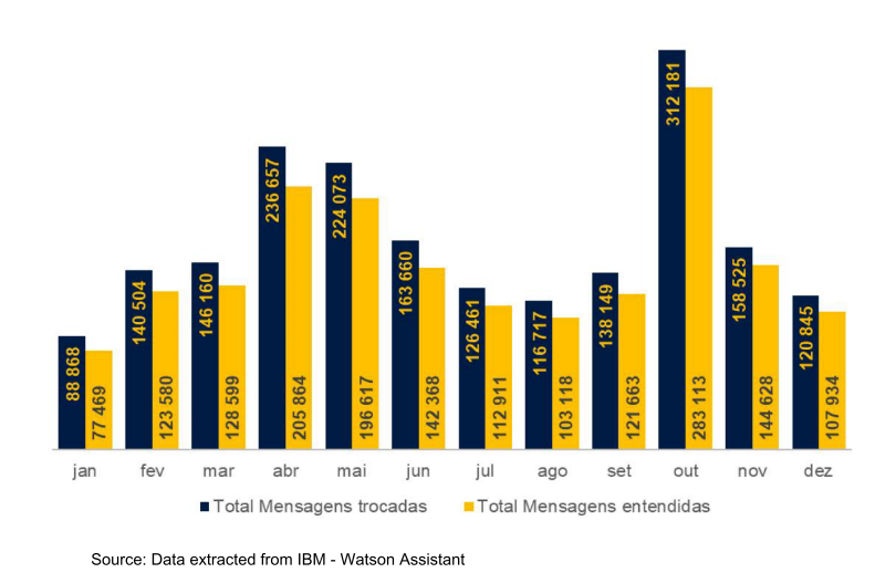 Bar chart showing total messages exchanged versus understood monthly in 2022.