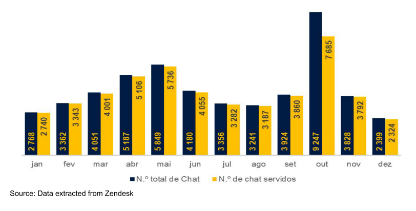 Bar chart showing monthly chat requests and services provided in 2022.