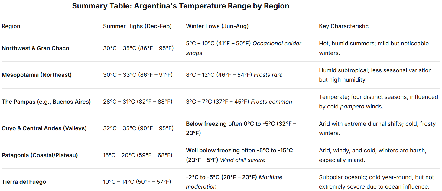 Summary Table: Argentina's Temperature Range by Region, showing regions, summer highs, winter lows, and key characteristics.