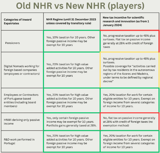 Table comparing Old NHR vs New NHR tax incentives for different categories of expatriates.