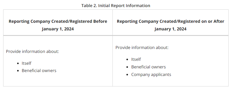 Table 2. Initial Report Information comparing reporting companies created before and after January 1, 2024.