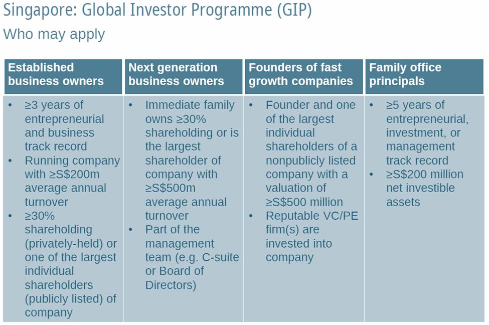 Table detailing eligibility for Singapore's Global Investor Programme (GIP) across four categories.