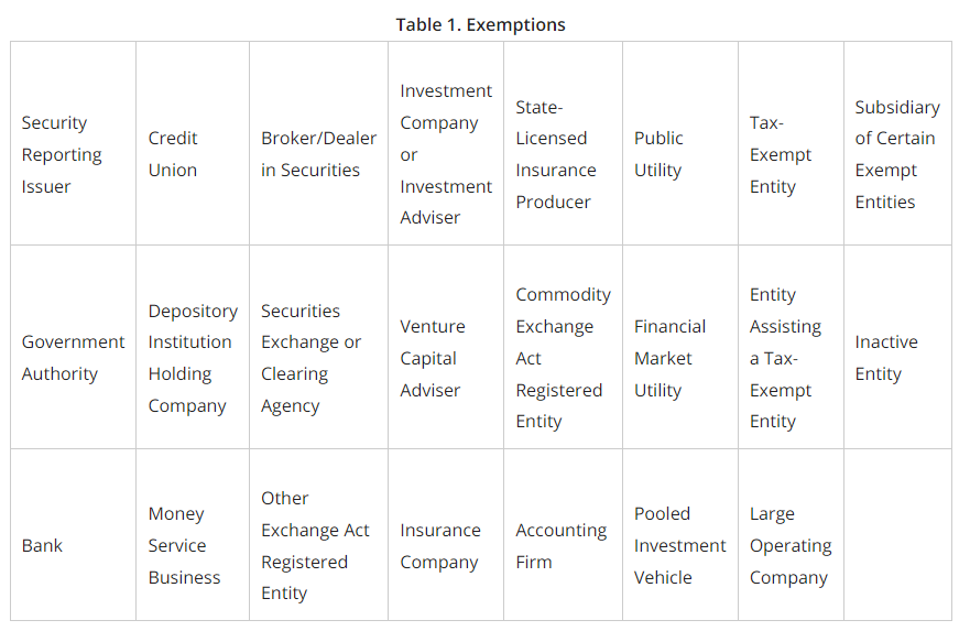 Table 1. Exemptions lists various types of entities that are exempt from reporting requirements.