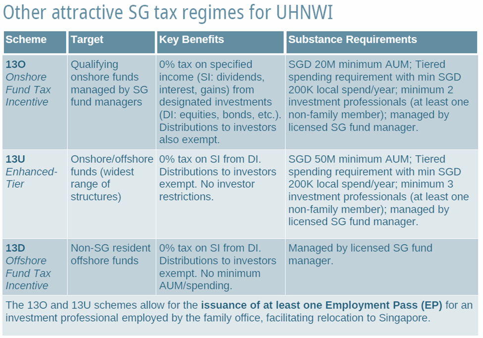 Table detailing Singapore tax regimes 13O, 13U, and 13D for UHNWIs.