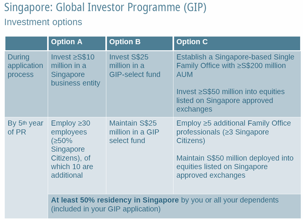 Table showing Singapore Global Investor Programme investment options A, B, and C with requirements.