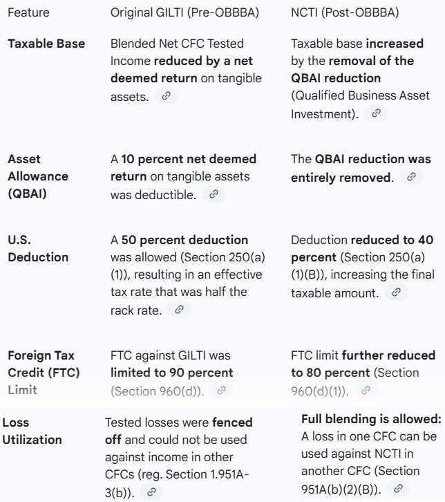 Table comparing Original GILTI (Pre-OBBBA) and NCTI (Post-OBBBA) features like taxable base, deduction, and loss utilization.