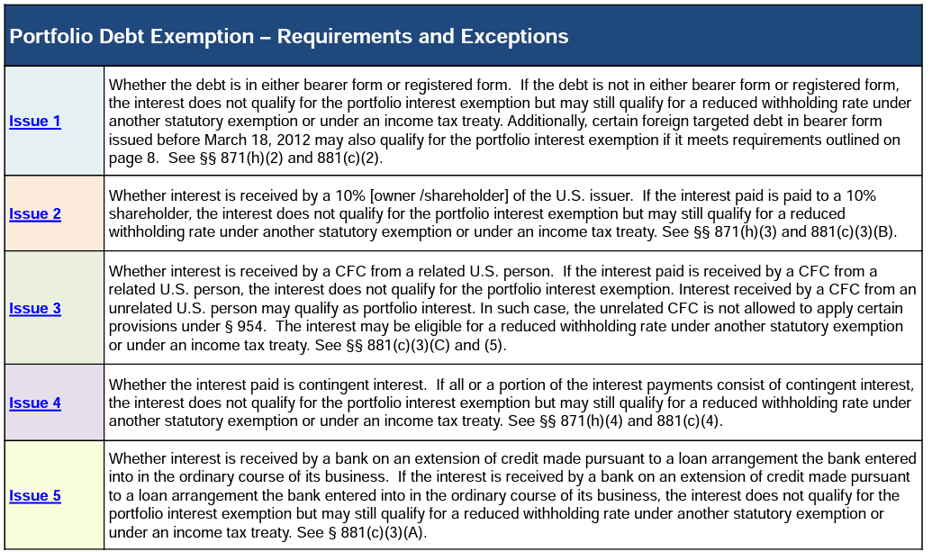 Table titled Portfolio Debt Exemption - Requirements and Exceptions, listing five issues and their details.