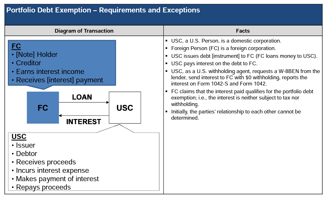 Diagram of a loan from FC to USC and interest payment from USC to FC.