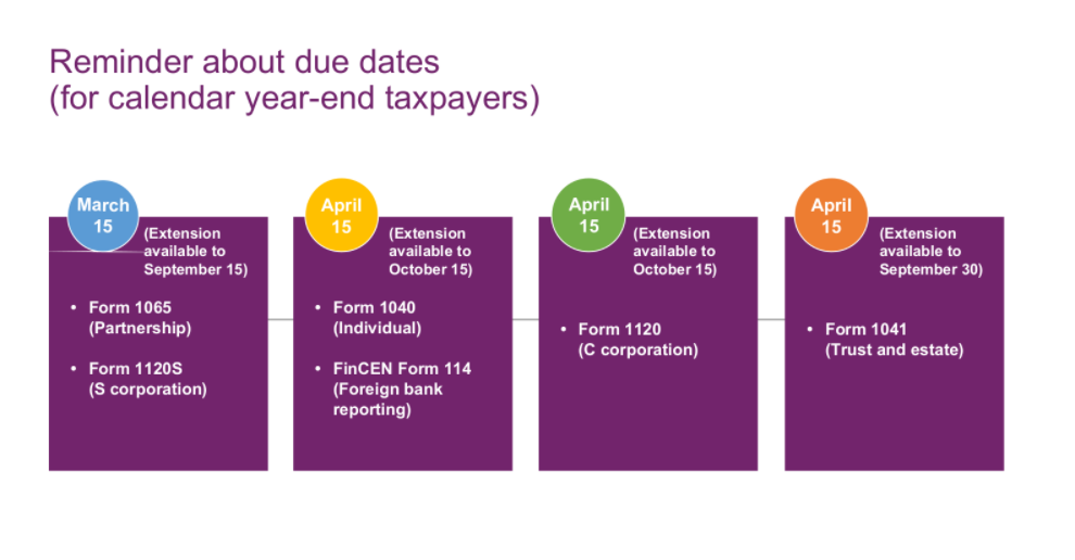 Tax due dates reminder for calendar year-end taxpayers, showing forms and extension dates.
