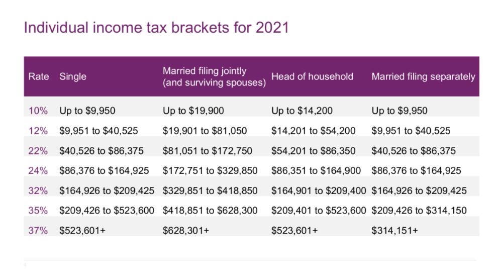 Table showing 2021 individual income tax brackets for single, married filing jointly, head of household, and married filing