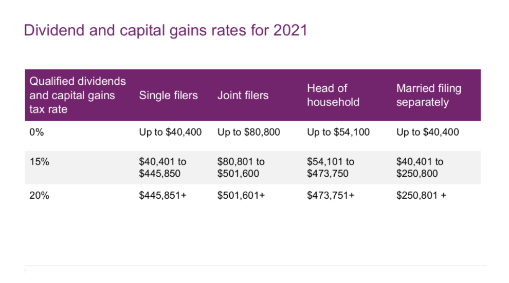 Table showing dividend and capital gains tax rates for 2021 by filing status and income.