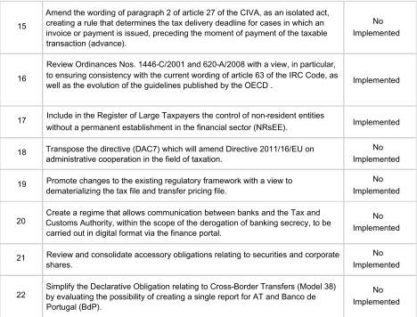 Table showing legislative measures 15 through 22 and their implementation status.