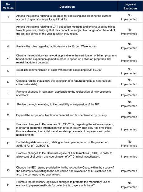 Table showing legislative measures and their degree of execution, with items 1 through 14.