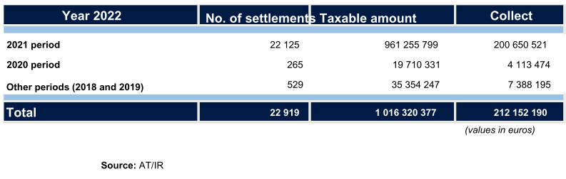 Table 10 - Official IRC settlements for Year 2022, showing settlements, taxable amount, and collection by period.