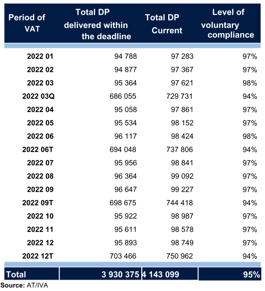Table 11, Level of voluntary compliance with submission of VAT periodic declaration for 2022.