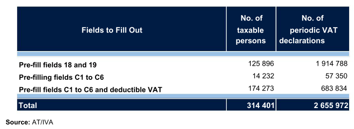 Table 12 - Automatic VAT - VAT Periods 2022, showing fields to fill out, number of taxable persons, and number of periodic