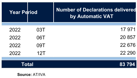 Table 13 - Pre-filling of quarterly declarations 2021. Shows declarations delivered by Automatic VAT in 2022.